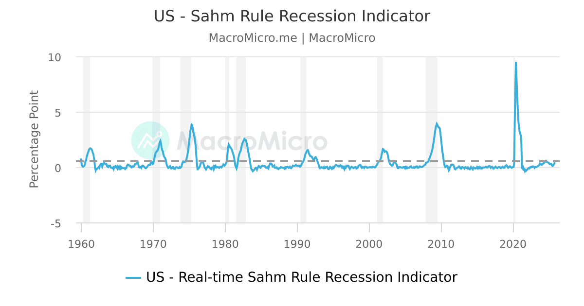 US Sahm Rule Recession Indicator | MacroMicro