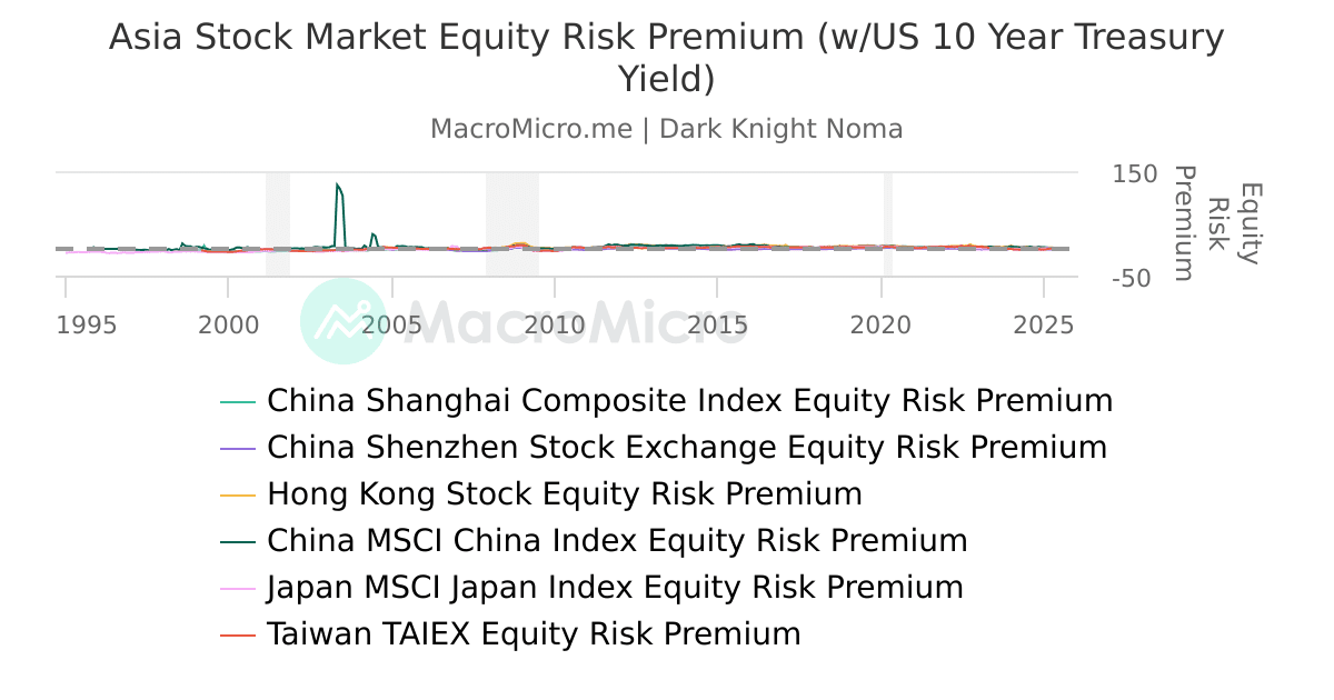 Asia Stock Market Equity Risk Premium (w/US 10 Year Treasury Yield