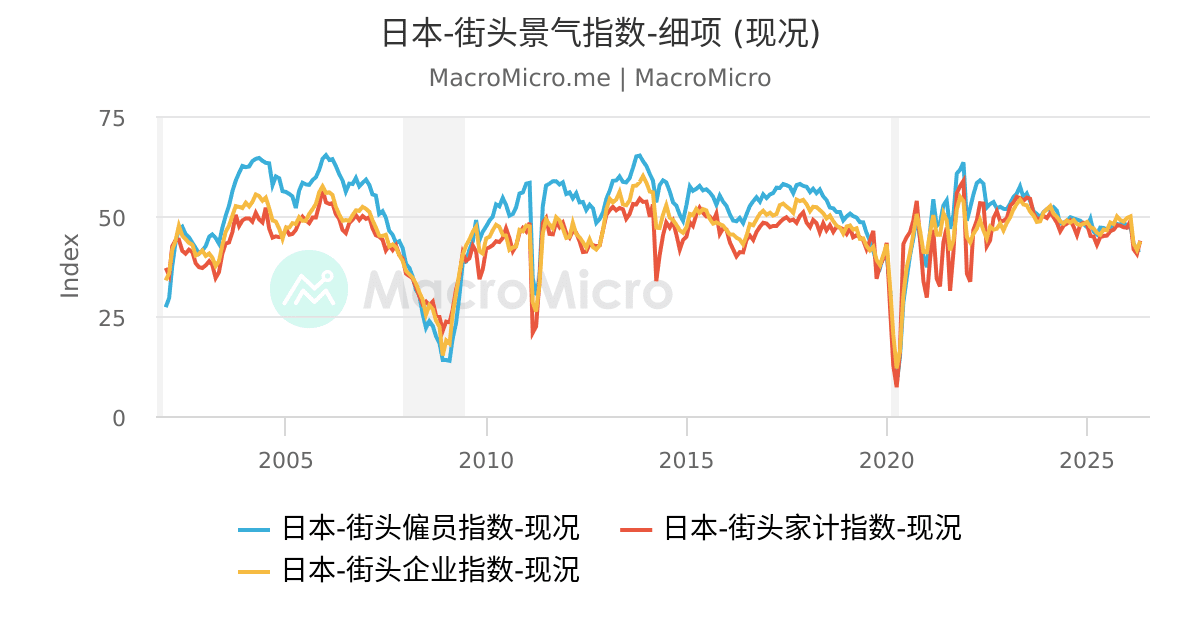 日本-实际GDP | 日本-GDP综合指标| 图组| MacroMicro 财经M平方