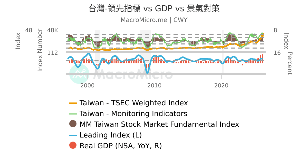 台灣-領先指標 vs GDP vs 景氣對策 | UGC Charts | MacroMicro