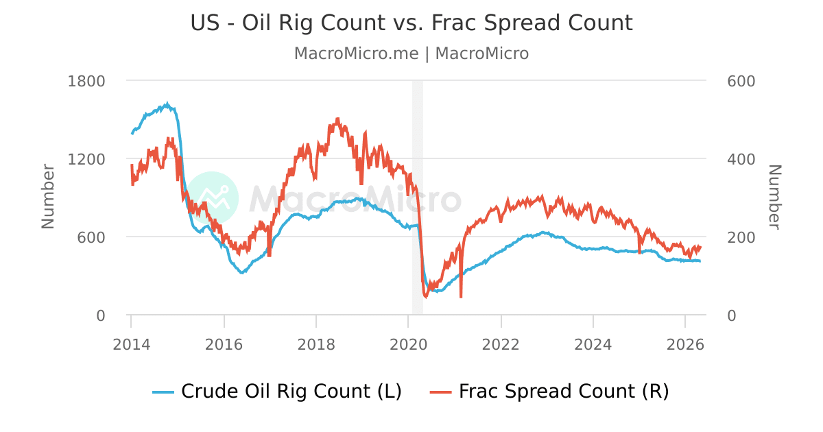 US Oil Rig Count vs Frac Crew Spread | MacroMicro