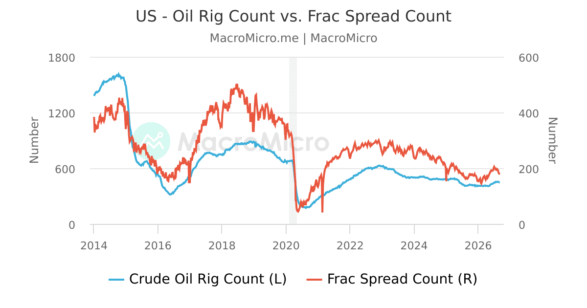US Baker Hughes Rig Count Crude Oil Series MacroMicro