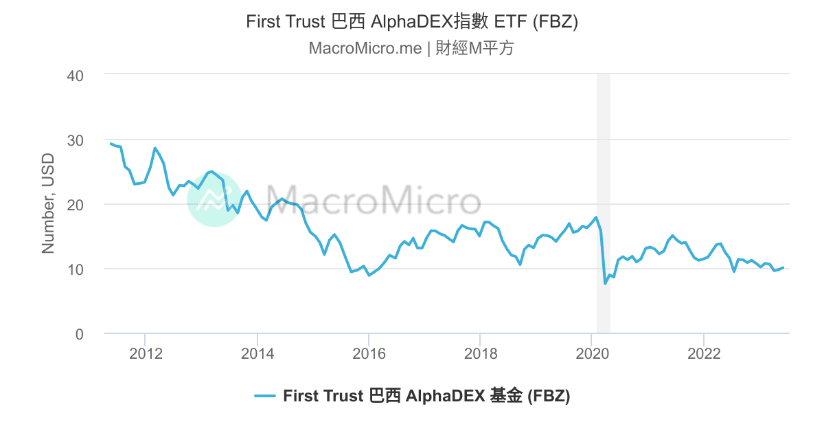 First Trust 巴西 AlphaDEX指數 ETF (FBZ) MacroMicro 財經M平方