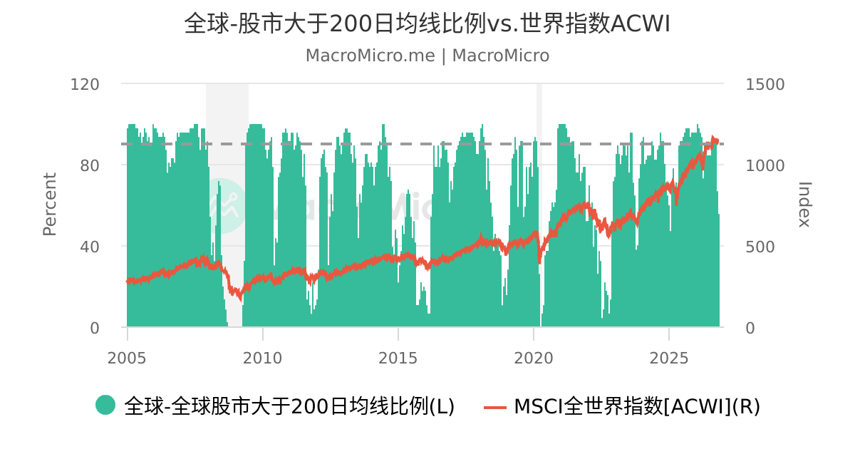 MSCI全世界指数[ACWI] | 数据 | MacroMicro 财经M平方