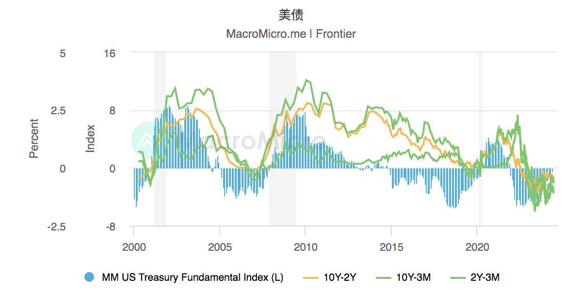 US - Crude Oil Inventories | 周报 | UGC Collections | MacroMicro