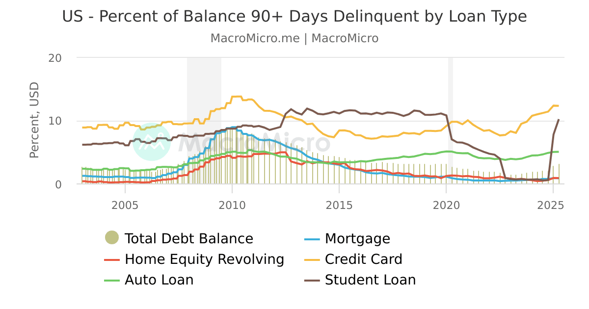 US Percent of Balance 90+ Days Delinquent by Loan Type MacroMicro