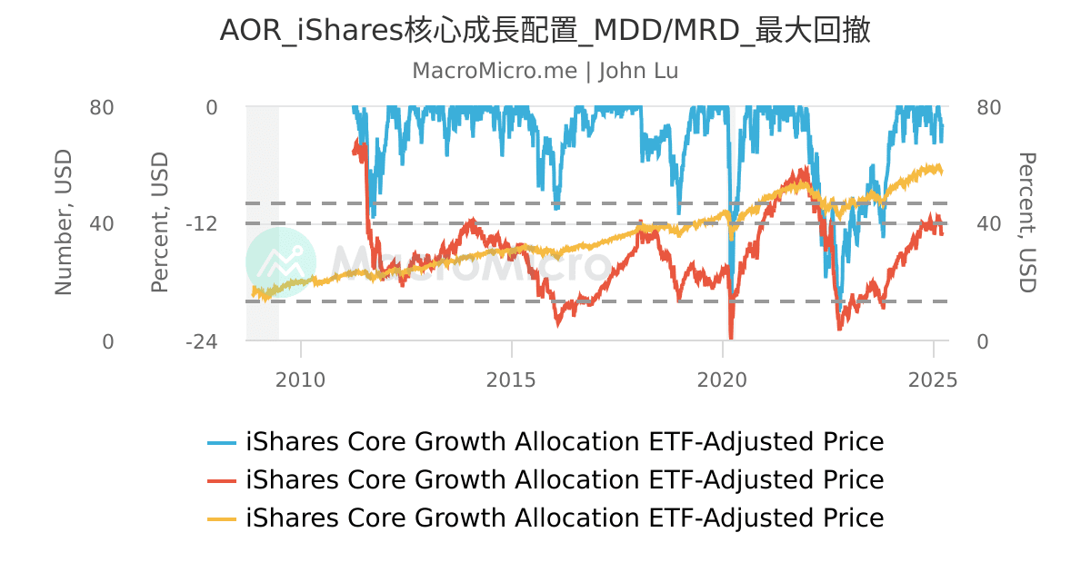AOR_iShares核心成長配置_MDD/MRD_最大回撤 | UGC Charts | MacroMicro