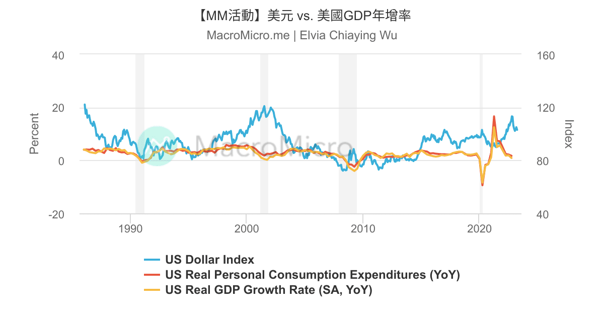 【MM活動】美元 vs. 美國GDP年增率 | UGC Charts | MacroMicro