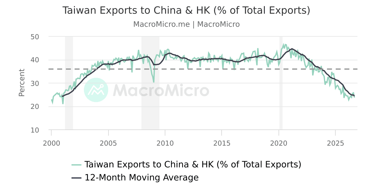 Taiwan Exports to China & HK (% of Total Exports) | MacroMicro