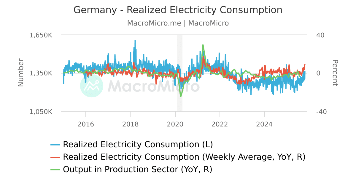 Germany Industrial Production Index vs. Industrial Orders Europe