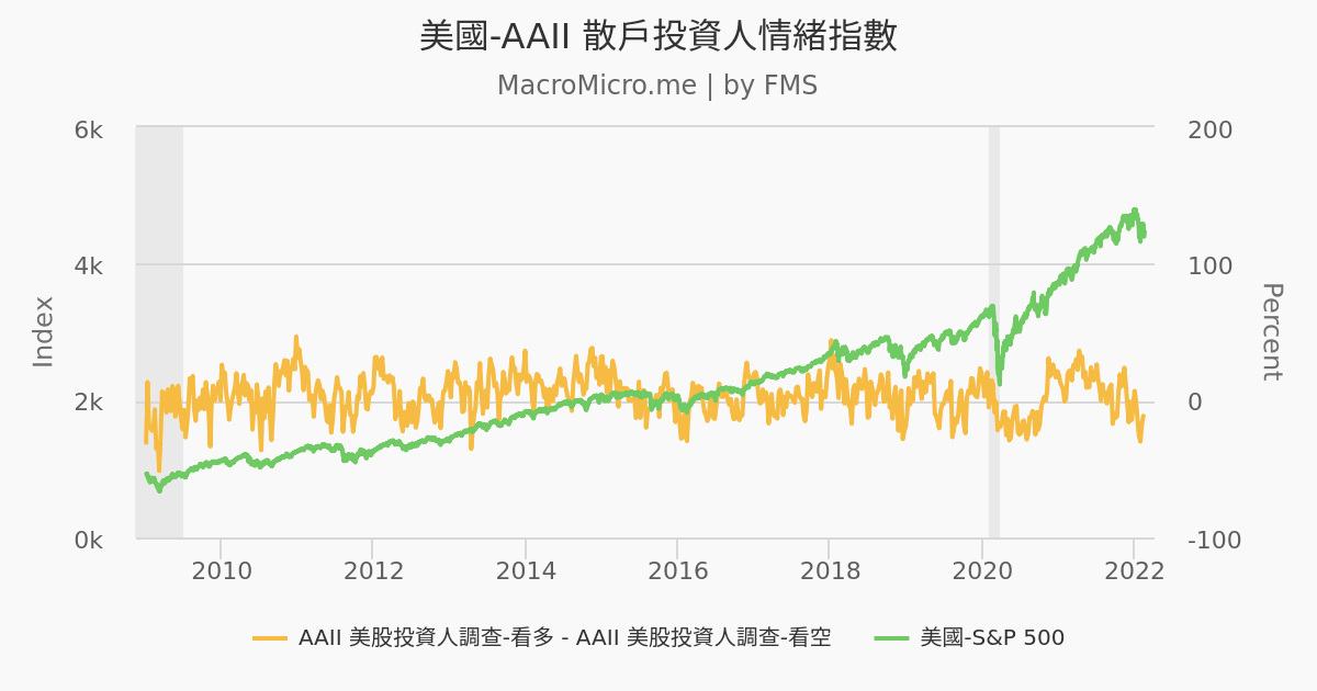美國-AAII 散戶投資人情緒指數 | 用戶圖表 | MacroMicro 財經M平方