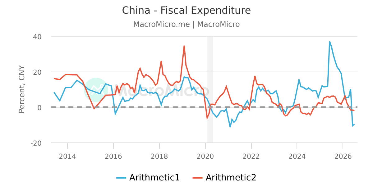 China - Fiscal Expenditure | MacroMicro