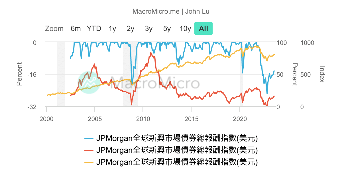 Chart 203 JPMorgan全球新興市場債券總報酬指數 最大回撤曲線 M | UGC Charts | MacroMicro