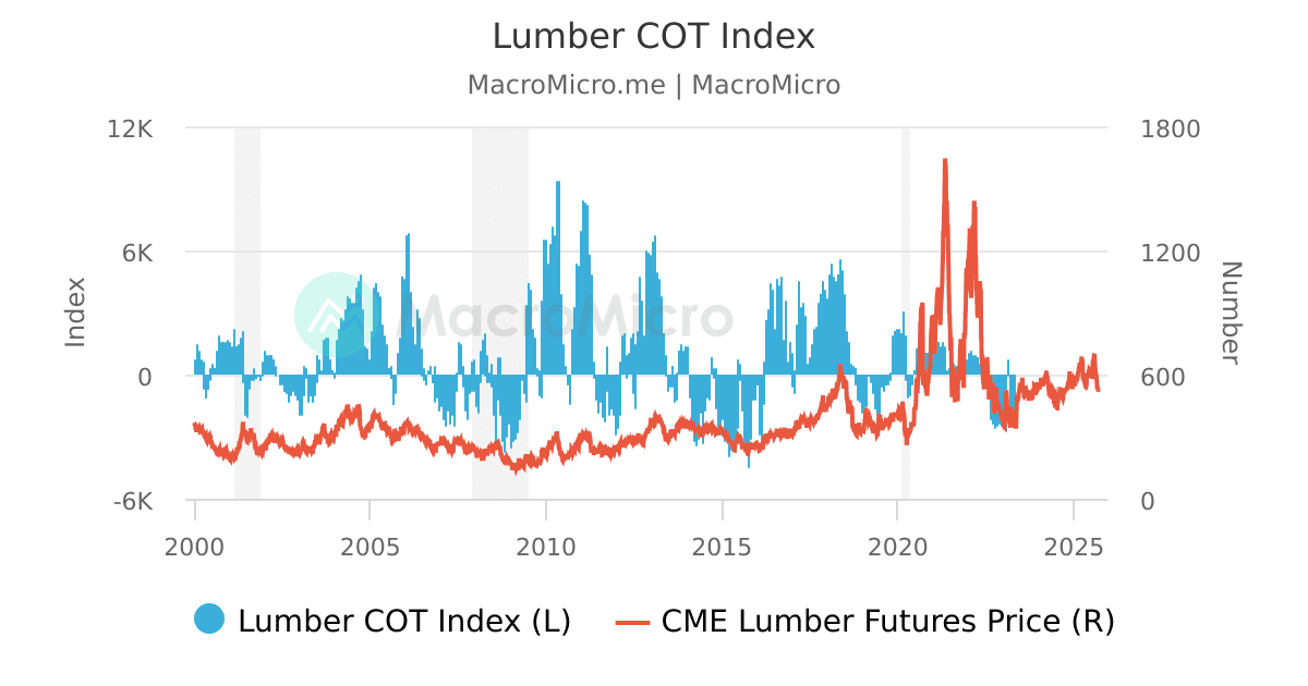 Lumber COT Index MacroMicro