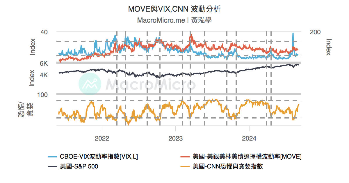 MOVE與VIX,CNN 波動分析 | 用戶圖表 | MacroMicro 財經M平方