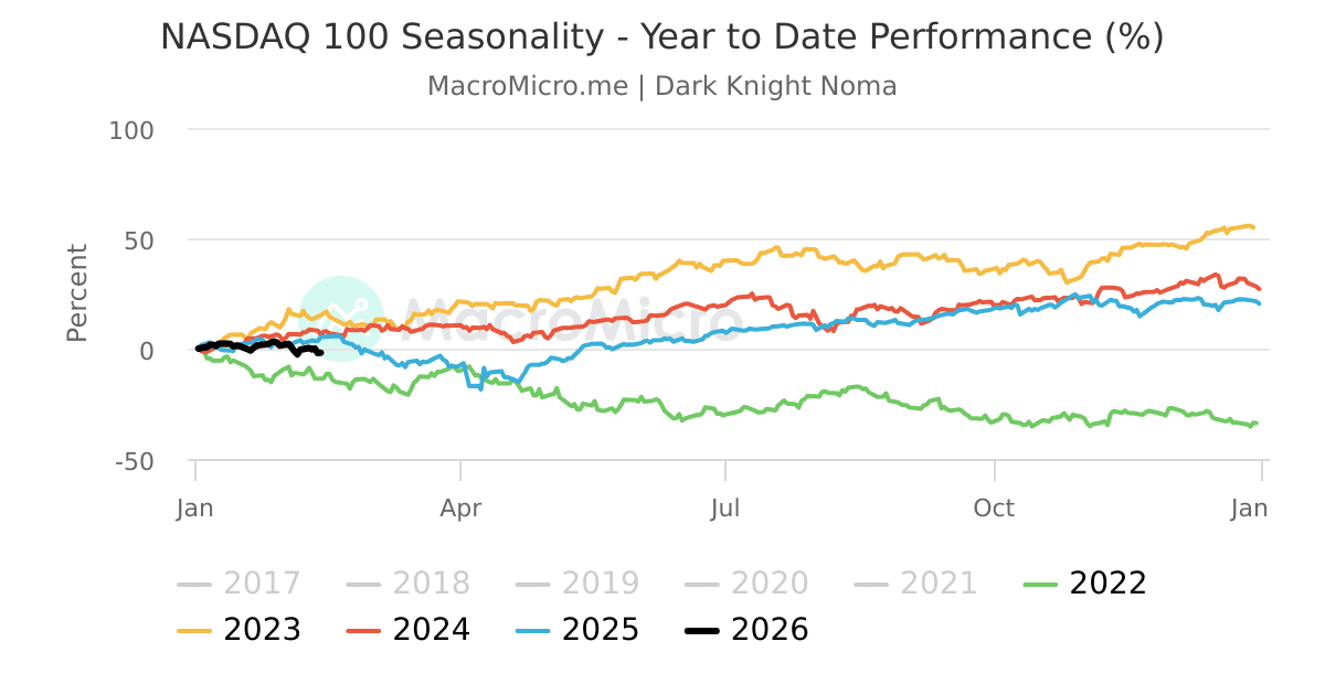 NASDAQ 100 Seasonality Year To Date Performance MacroMicro Nasdaq 100 seasonality year to date performance macromicro