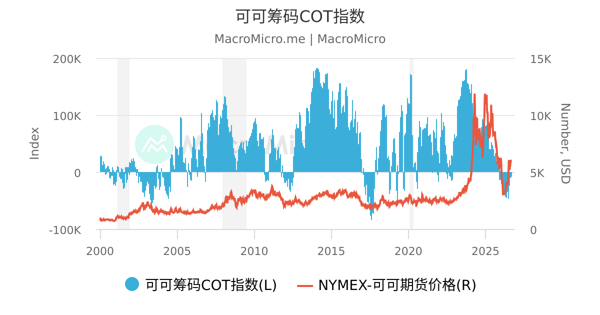 NYMEX-可可期货价格 | 数据 | MacroMicro 财经M平方