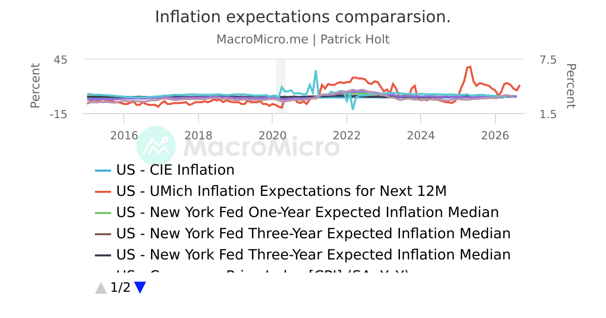 Inflation expectations compararsion. | MacroMicro