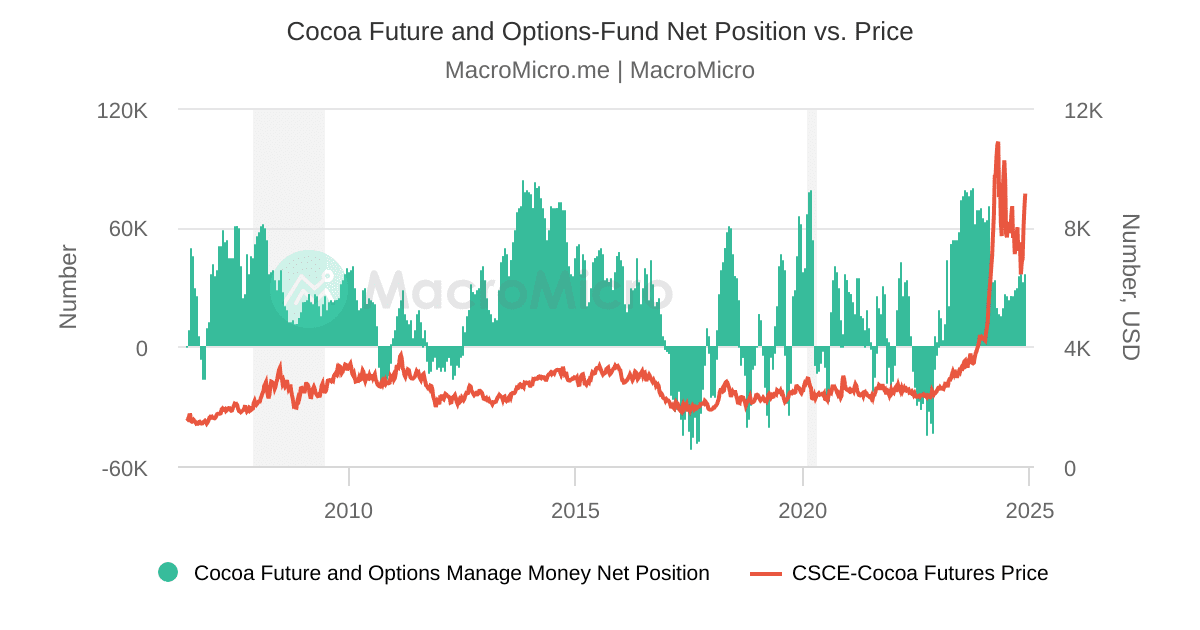 Cocoa Futures and OptionsFund Held Long Short Change CocoaManaged