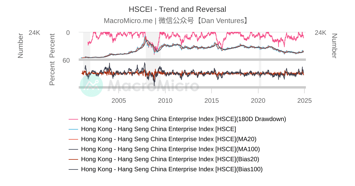 HSCEI Trend and Reversal UGC Charts MacroMicro