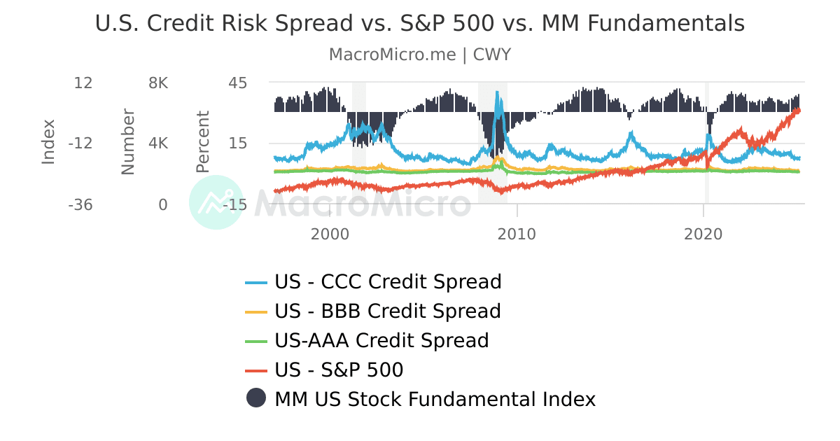 U.S. Credit Risk Spread vs. S&P 500 vs. MM Fundamentals | UGC Charts ...