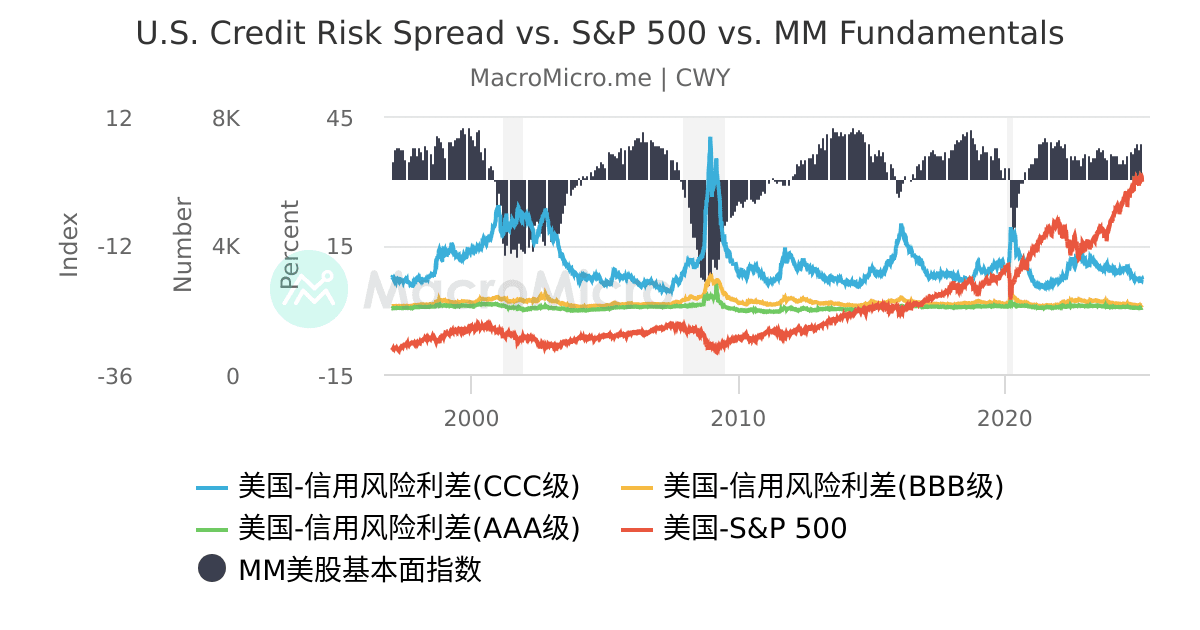U.S. Credit Risk Spread vs. S&P 500 vs. MM Fundamentals | 用户图表 ...