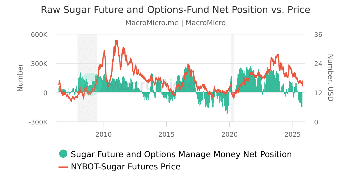 Raw Sugar Futures and OptionsFund Held Long Short Change Raw Sugar