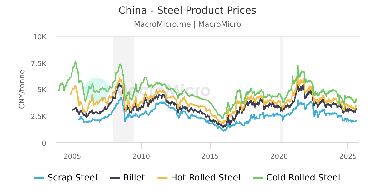 China Steel Product Prices Iron Ore Collection MacroMicro