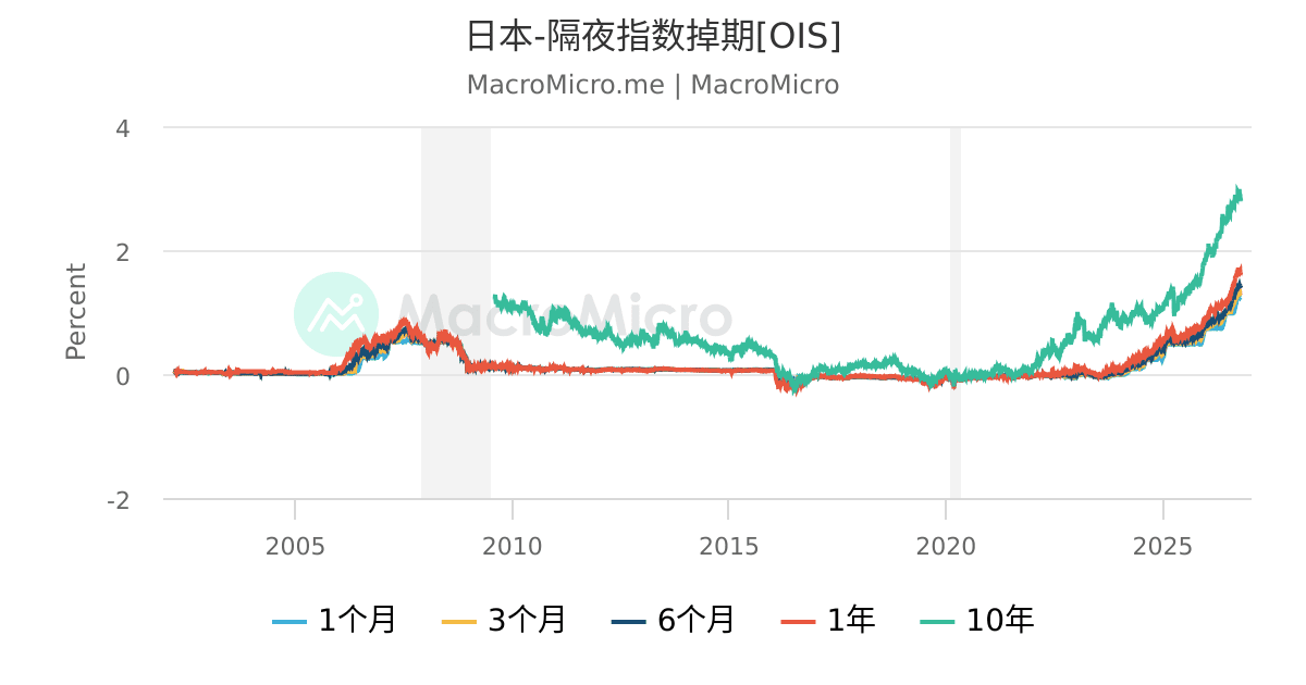 日本-隔夜指数掉期[OIS] | MacroMicro 财经M平方