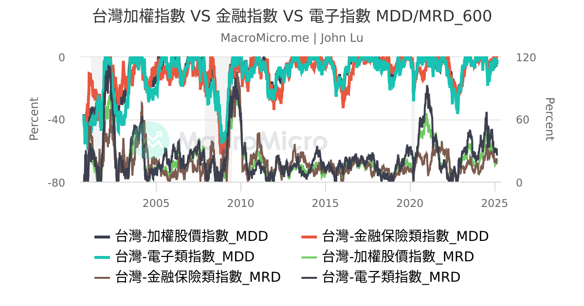 台灣加權指數 VS 金融指數 VS 電子指數 MDD/MRD_600 | UGC Charts | MacroMicro
