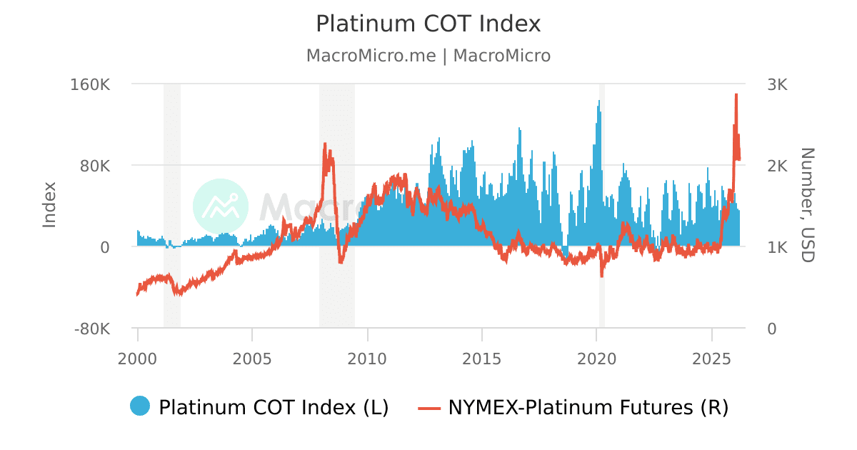 Platinum Futures/OptionsRatio of Net Positions to Open Positions vs
