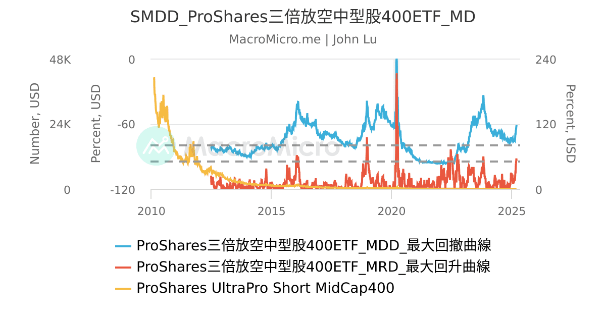 SMDD_ProShares三倍放空中型股400ETF_MD | UGC Charts | MacroMicro