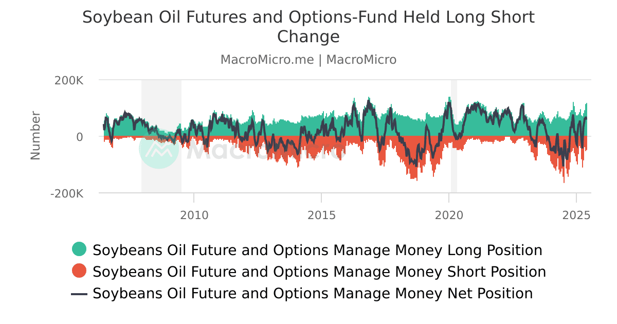 Soybean Oil Cot Index Soybean OilManaged Money Collection MacroMicro