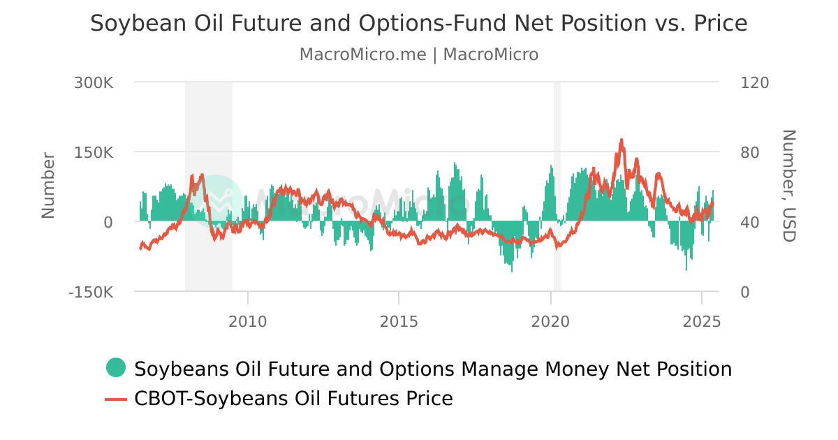 Soybean Oil Cot Index Soybean OilManaged Money Collection MacroMicro