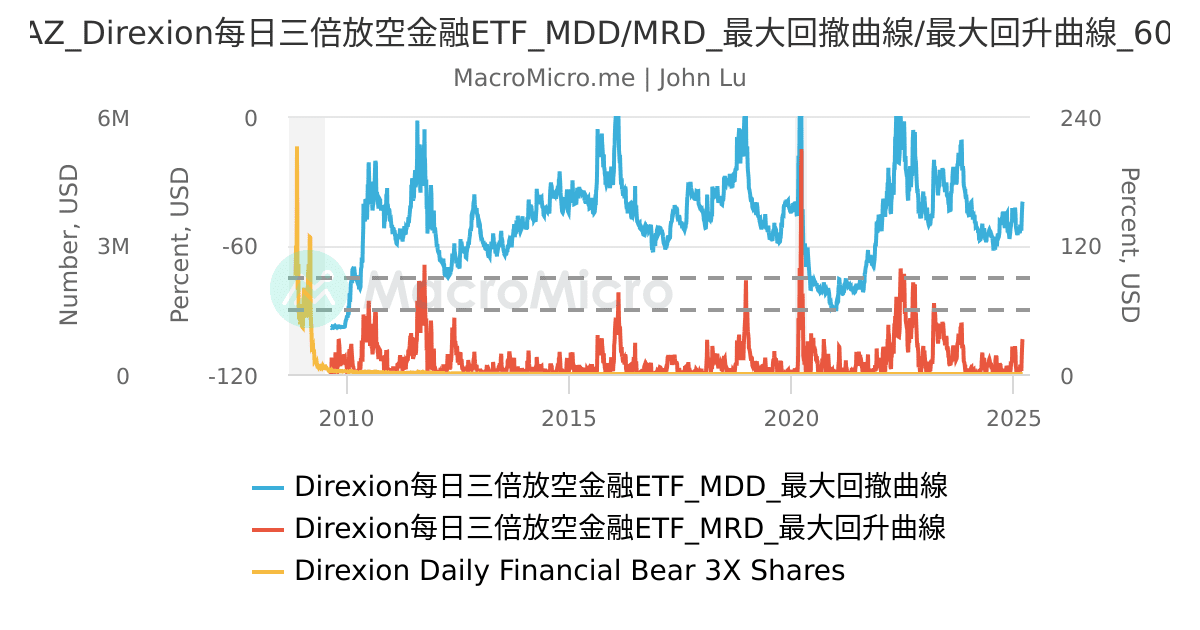 FAZ_Direxion每日三倍放空金融ETF_MDD/MRD_最大回撤曲線/最大回升曲線_600 | UGC Charts | MacroMicro