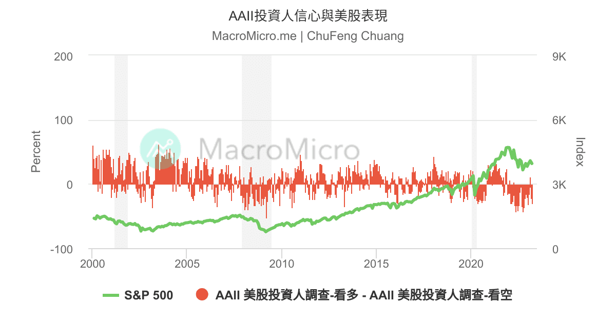 AAII投資人信心與美股表現 | 用戶圖表 | MacroMicro 財經M平方