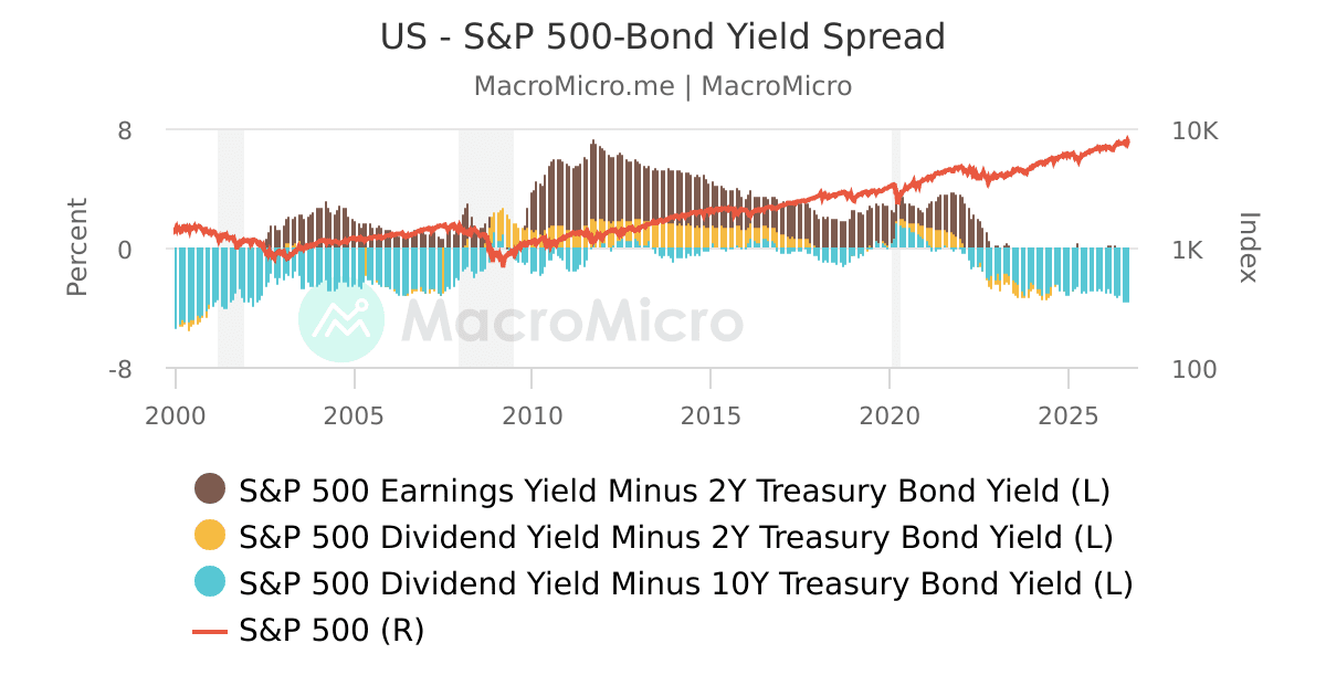 US S&P 500 / Bond Yield Spread MacroMicro