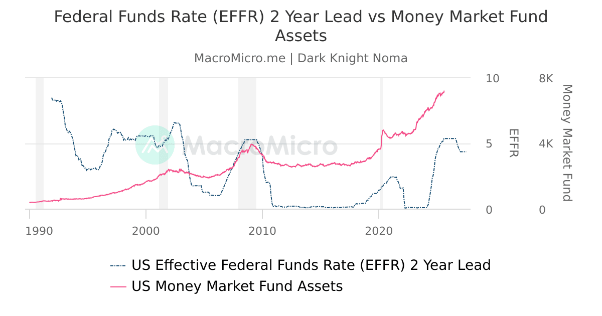 Federal Funds Rate (EFFR) 2 Year Lead vs Money Market Fund Assets ...