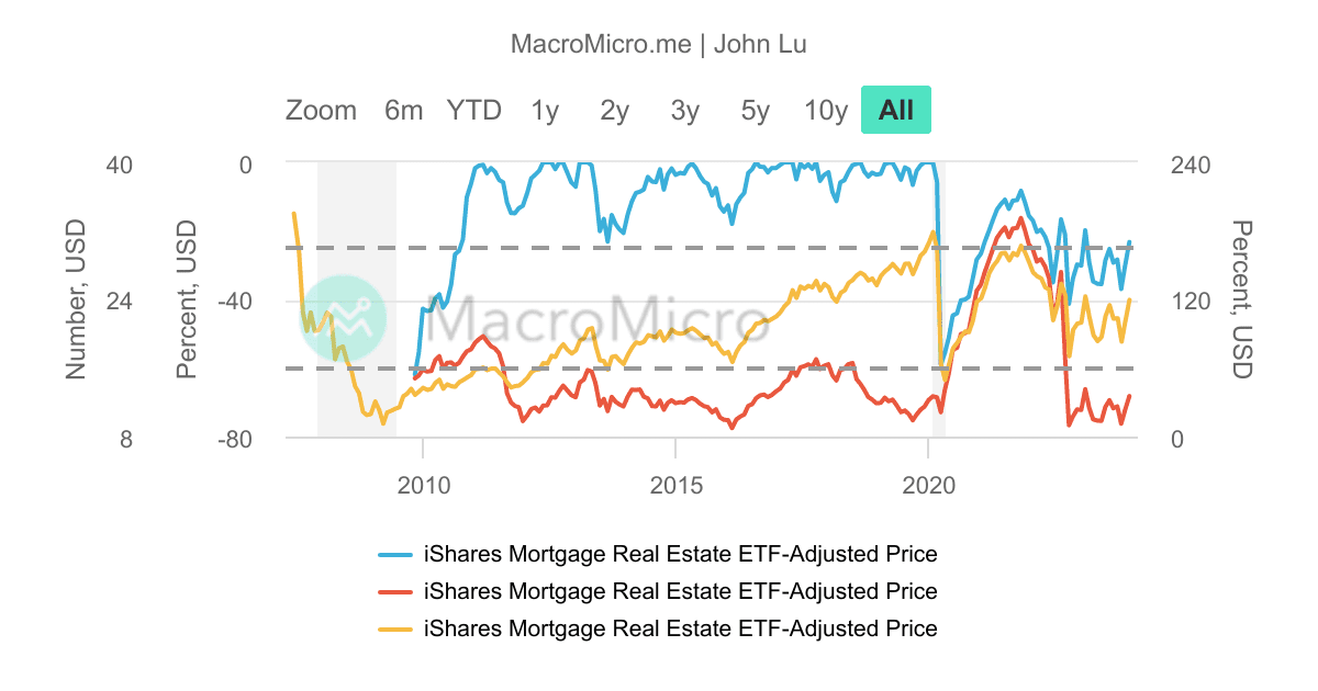 REM_iShares不動產投資信託抵押貸款_MDD/MRD MacroMicro