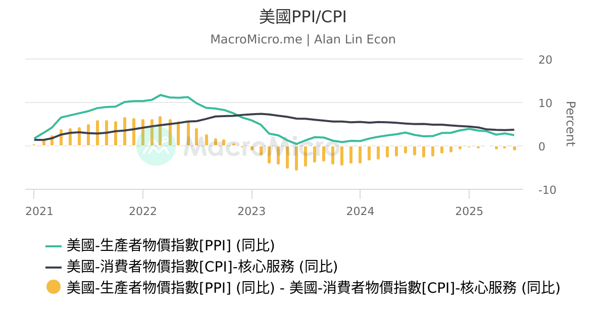 美國ppi Cpi Macromicro 美國ppi Cpi Macromicro