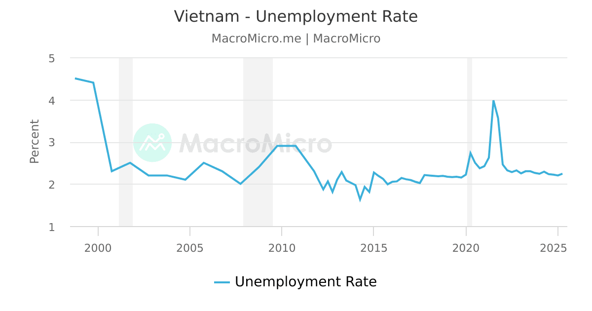 Vietnam Ho Chi Minh Stock Index (VNI) Vietnam Collection MacroMicro