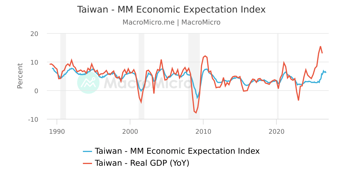 Taiwan - MM Economic Expectation Index | MacroMicro