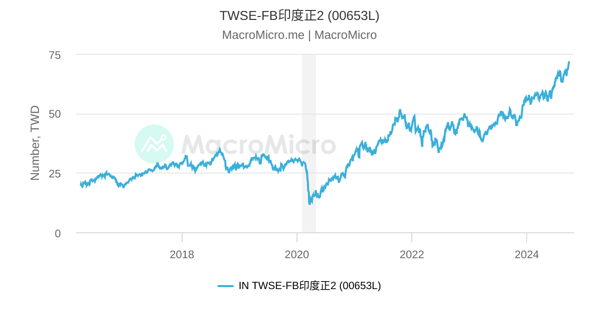 Twse Fb印度正2 l Macromicro 財經m平方 Twse Fb印度正2 l Macromicro 財經m平方