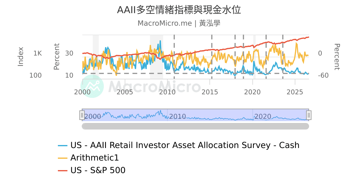 AAII多空情緒指標與現金水位 | UGC Charts | MacroMicro
