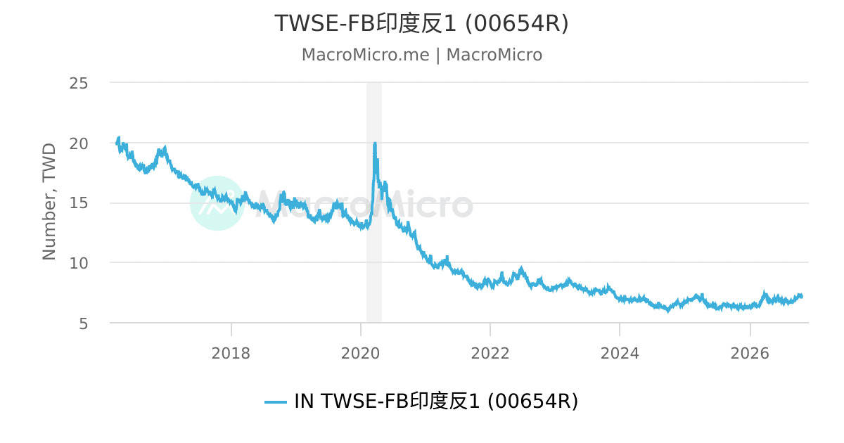 TWSE-FB印度反1 (00654R) | MacroMicro 財經M平方