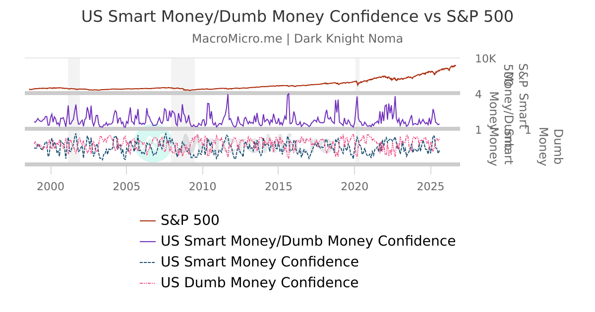 USSmart Money/Dumb Money Confidence vs S&P 500 MacroMicro