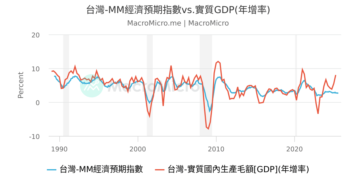 台灣-台經院全年經濟成長預估 | 台灣-GDP綜合指標 | 圖組 | MacroMicro 財經M平方