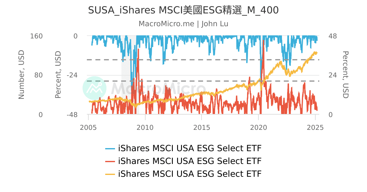 SUSA_iShares MSCI美國ESG精選_M_400 | UGC Charts | MacroMicro