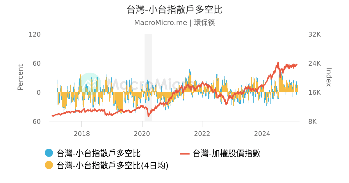 台灣 小台指散戶多空比 Macromicro 财经m平方