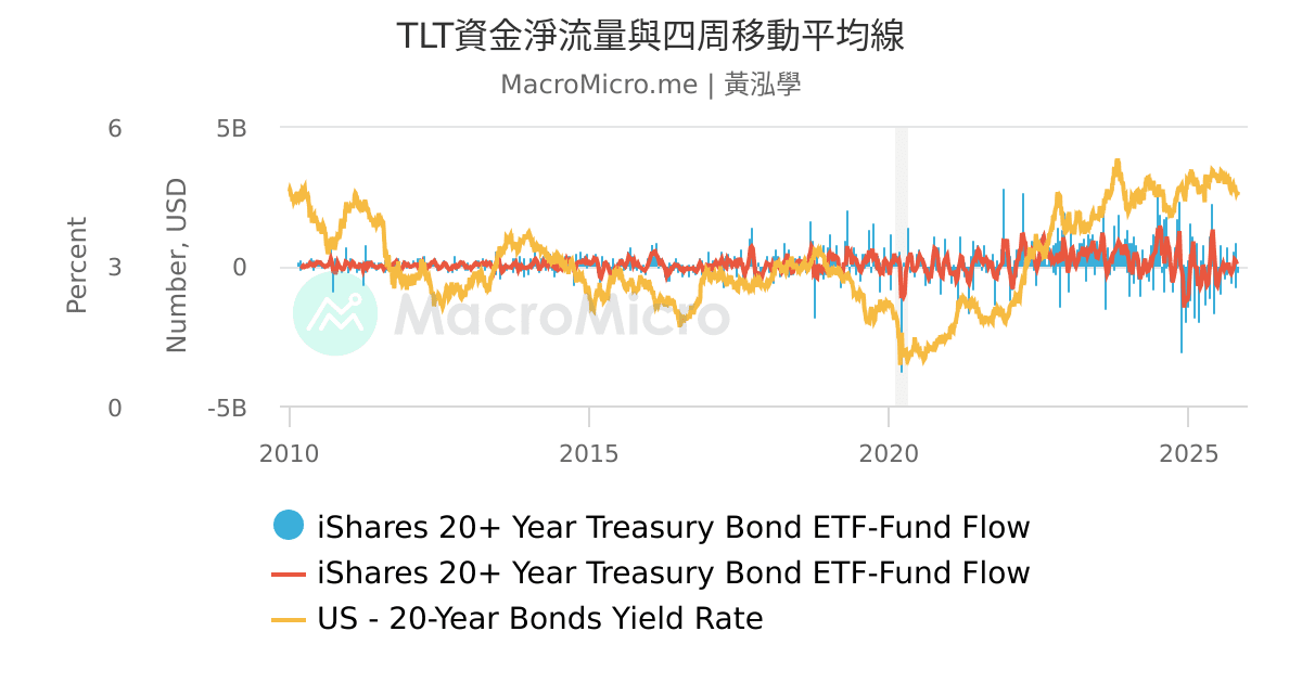 Tlt File TLT資金淨流量與四周移動平均線 | UGC Charts | MacroMicro